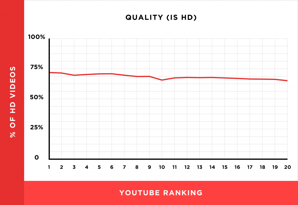 HD-videos Vs SD videos graph image