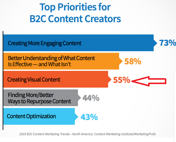 B2C Content Creators