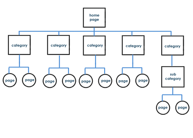 good website structure