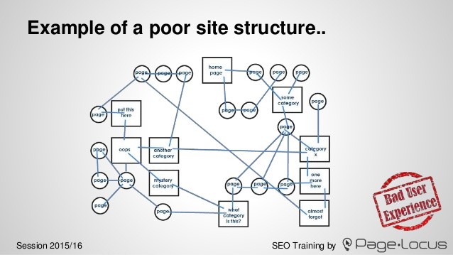 poor website structure