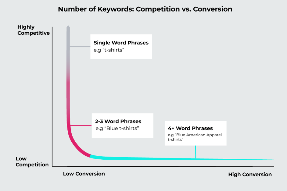 competition vs conversion