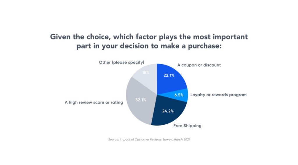 Customer reviews survey March 2021