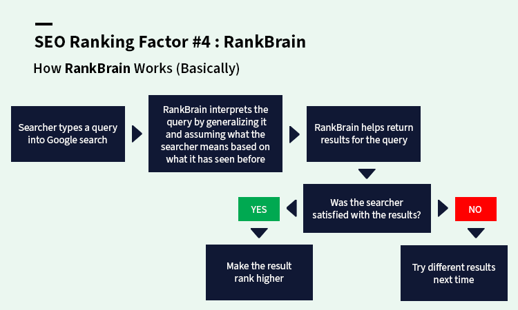 SEO Ranking factor #4: RankBrain