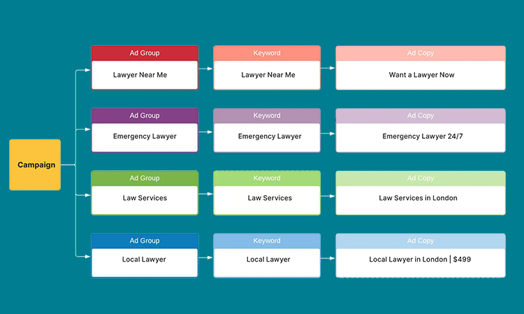 Deciding on The Keywords and Ad Groups