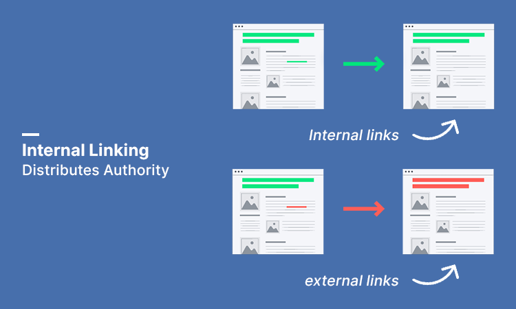 Internal Linking Distributes Authority