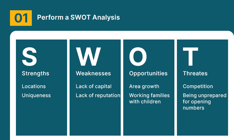 Perform a SWOT Analysis