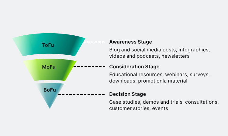 Acknowledge the Complexities of Sales Funnel