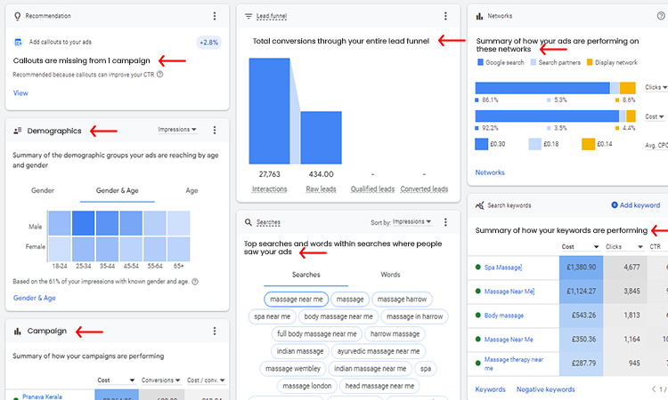 Keep a Tab on Ad Campaign Performance Data