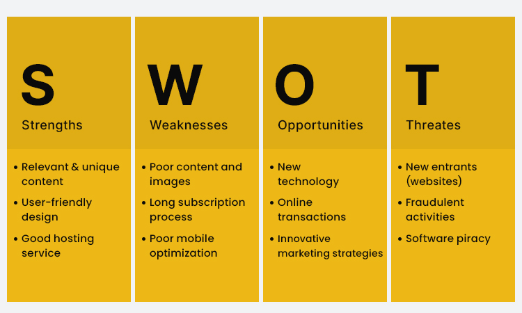 Perform a SWOTs Analysis Ahead of Forming your SEO Campaign