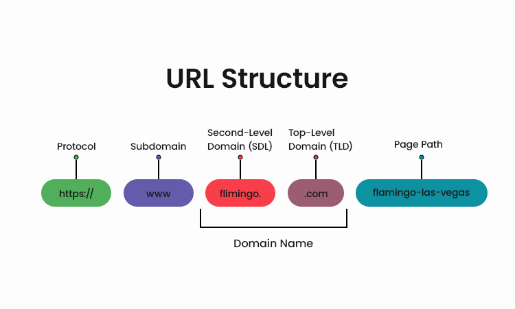 URL structure