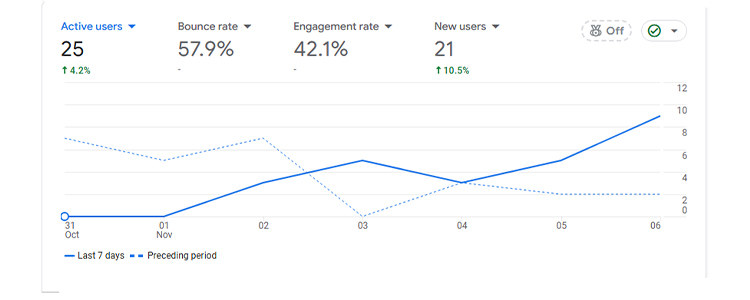 Analytics and Performance Tracking