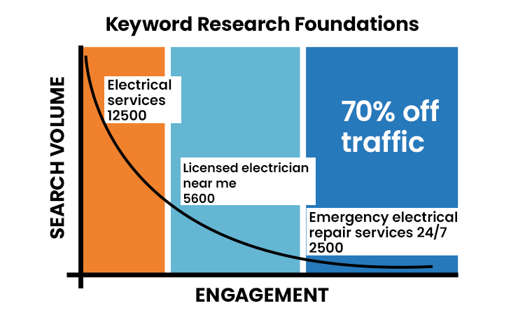 Keyword Research Foundations