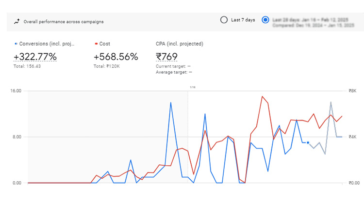 Manage and Monitor Your Ads