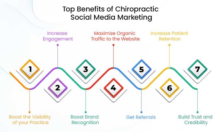 Top Benefits of Chiropractic Social Media Marketing